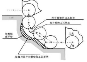 【兆恒机械】CNC加工九州在线注册的补偿方法